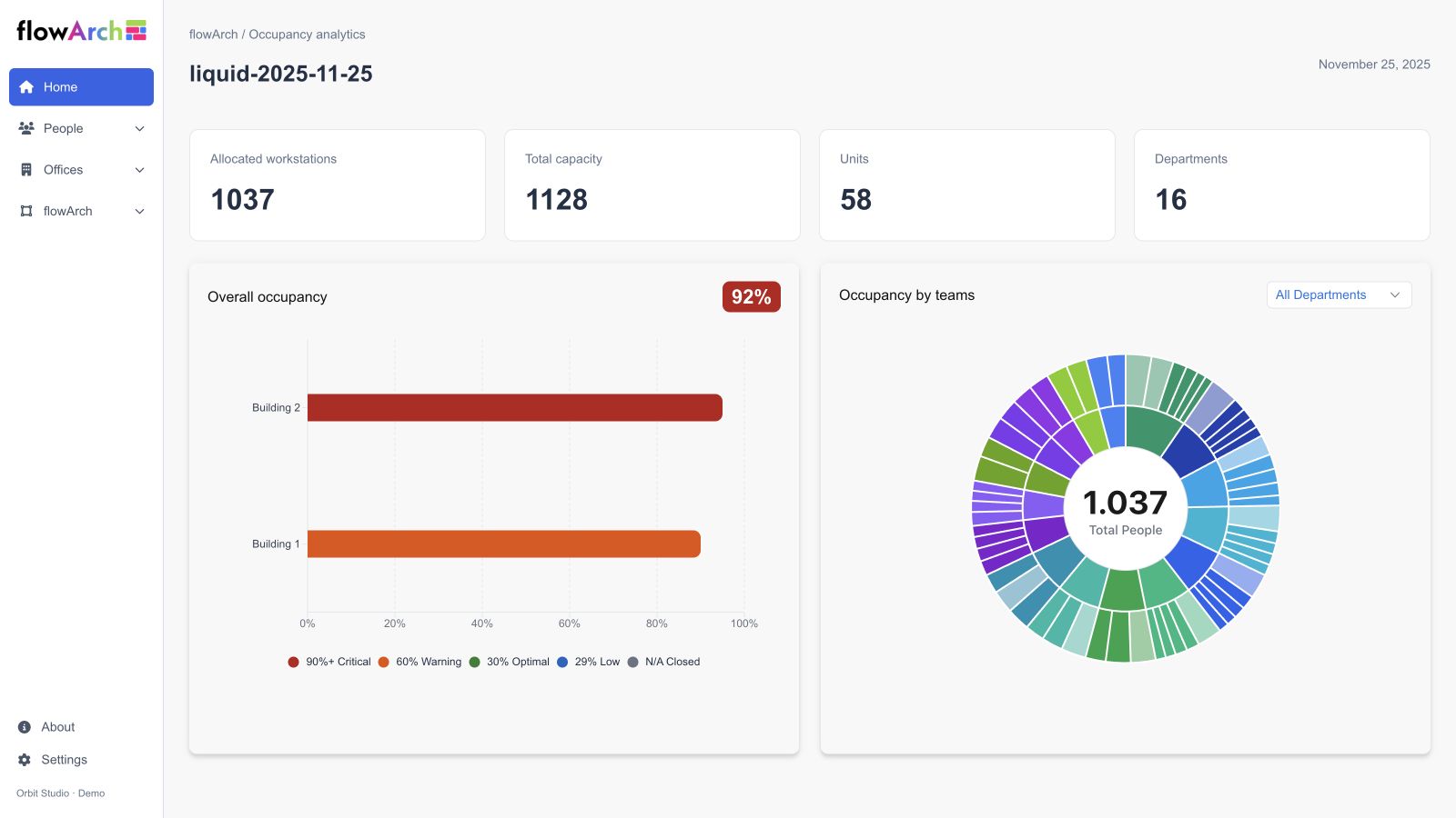 FlowArch occupancy dashboard with all charts visible